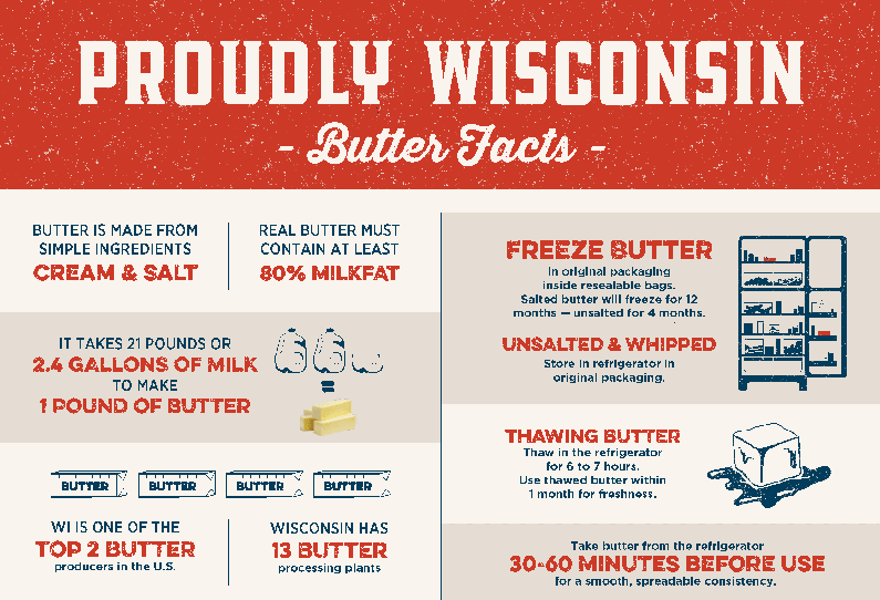 Fact Card Butter